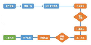 云工廠 產品加工領域的Uber，打造高效自動報價系統